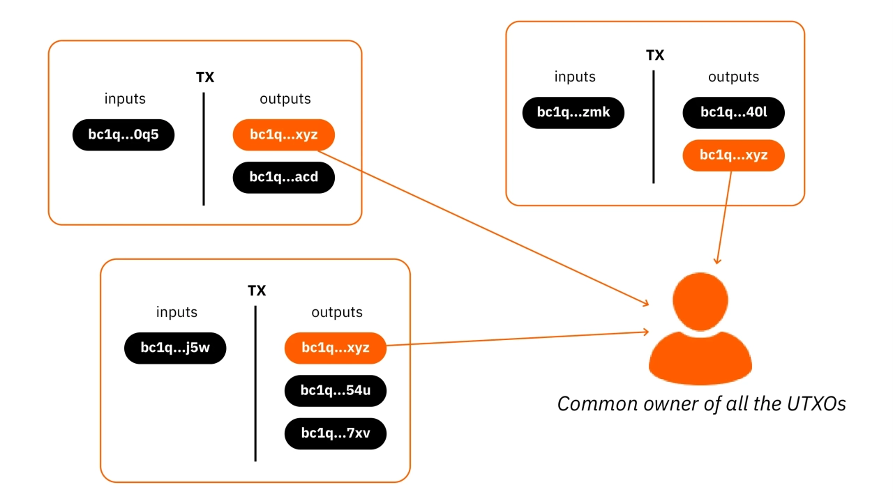 Privacy on Bitcoin - Address reuse | Plan ₿ Academy