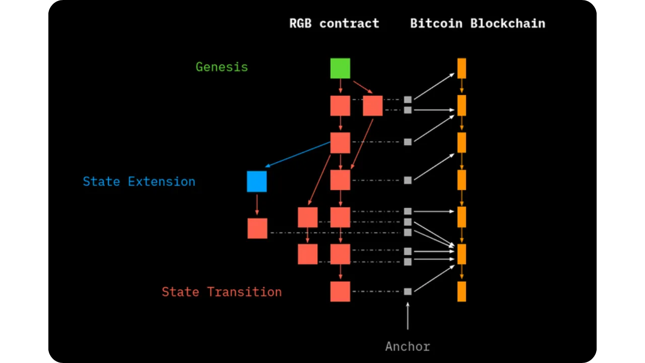 RGB-Bitcoin