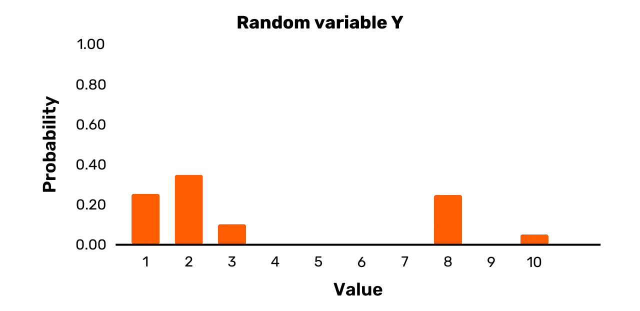 Figure 2: Random variable Y.