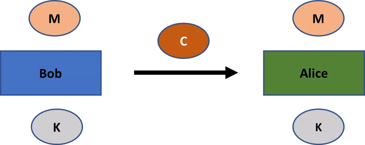 Figure 1: Secrecy across space