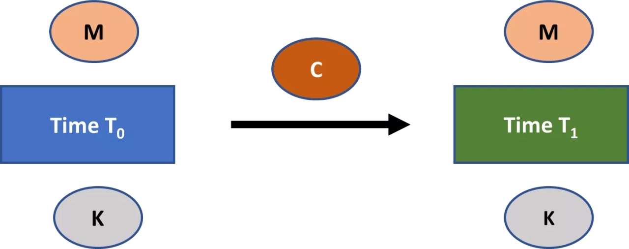 Figure 2: Secrecy across time