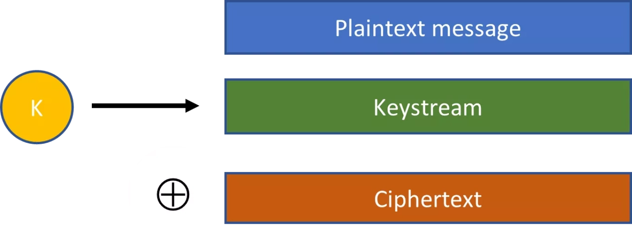 Figure 3: An XOR stream cipher
