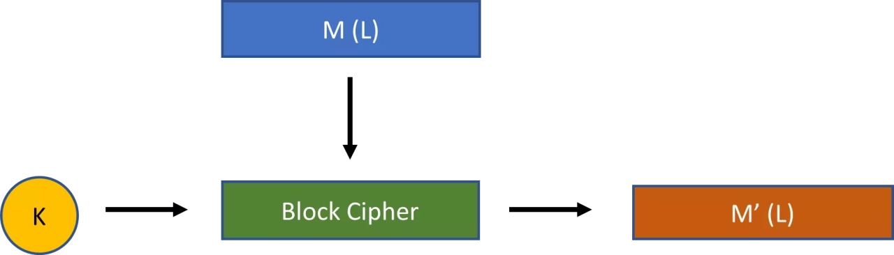 Figure 4: A block cipher