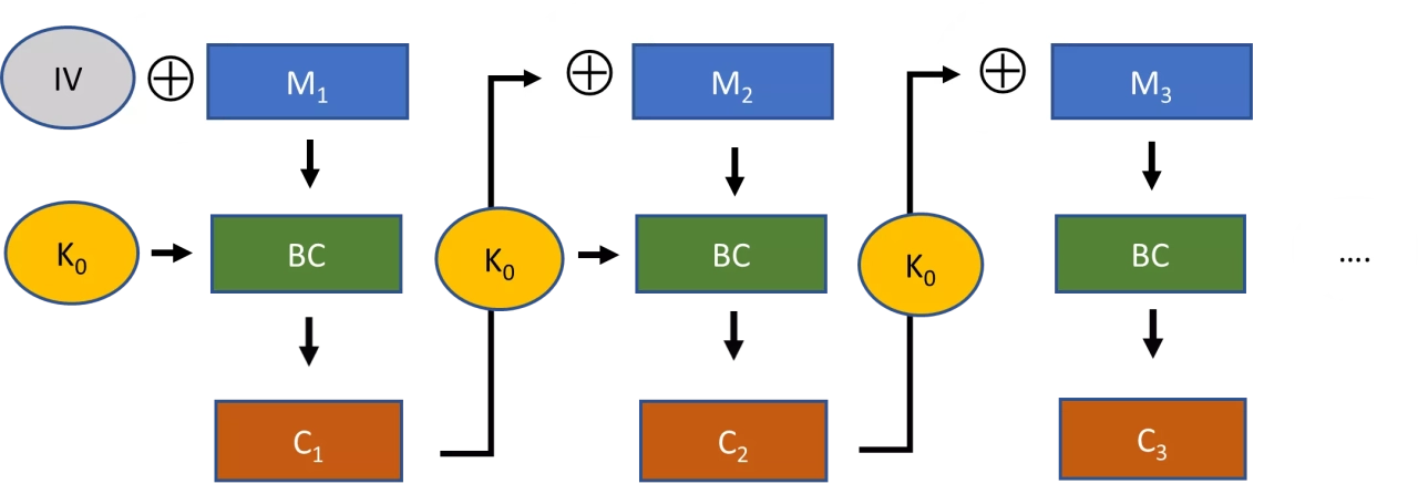 Figure 6: A block cipher with CBC mode