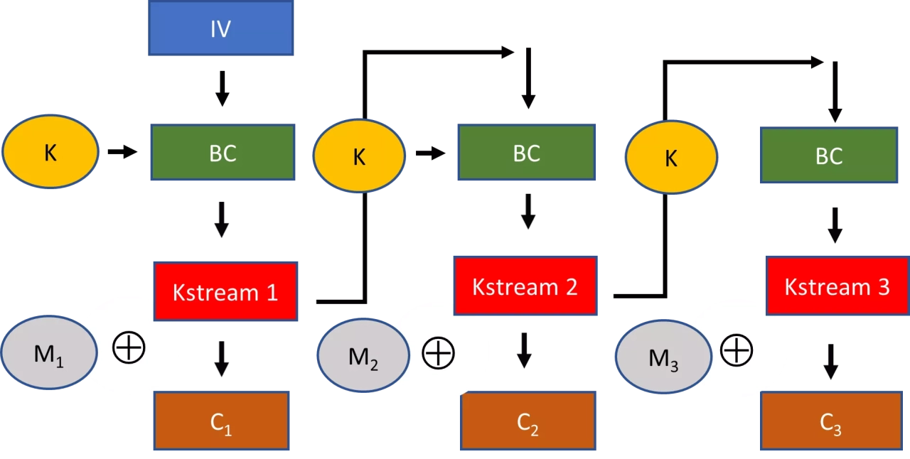 Figure 7: A block cipher with OFB mode