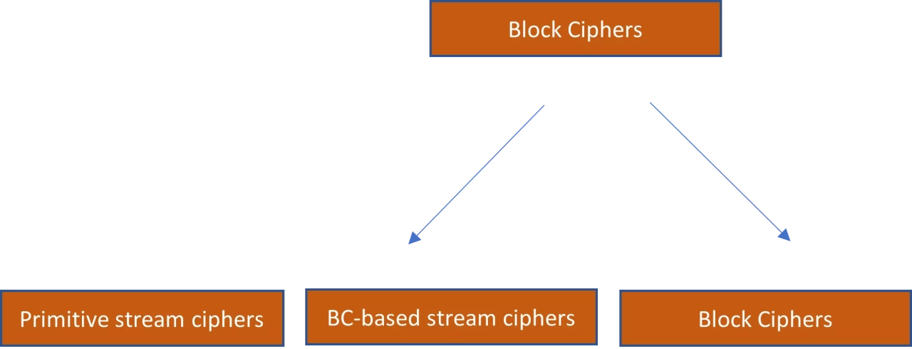 Figure 8: Overview of symmetric encryption schemes