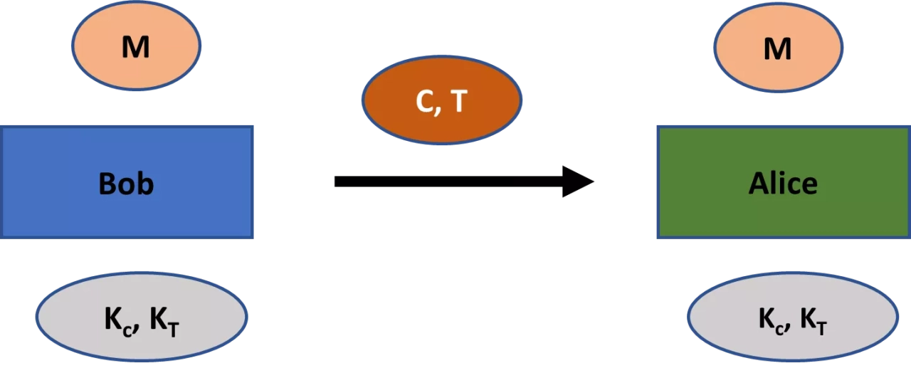 Figure 10: An authenticated encryption scheme