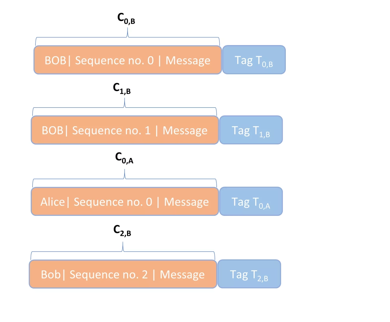 Figure 12: A secure communication session