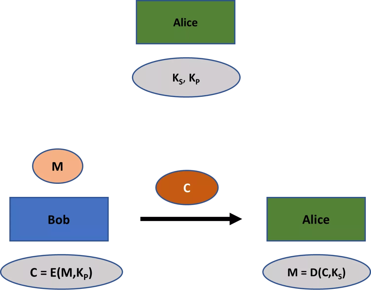 Figure 1: Asymmetric encryption