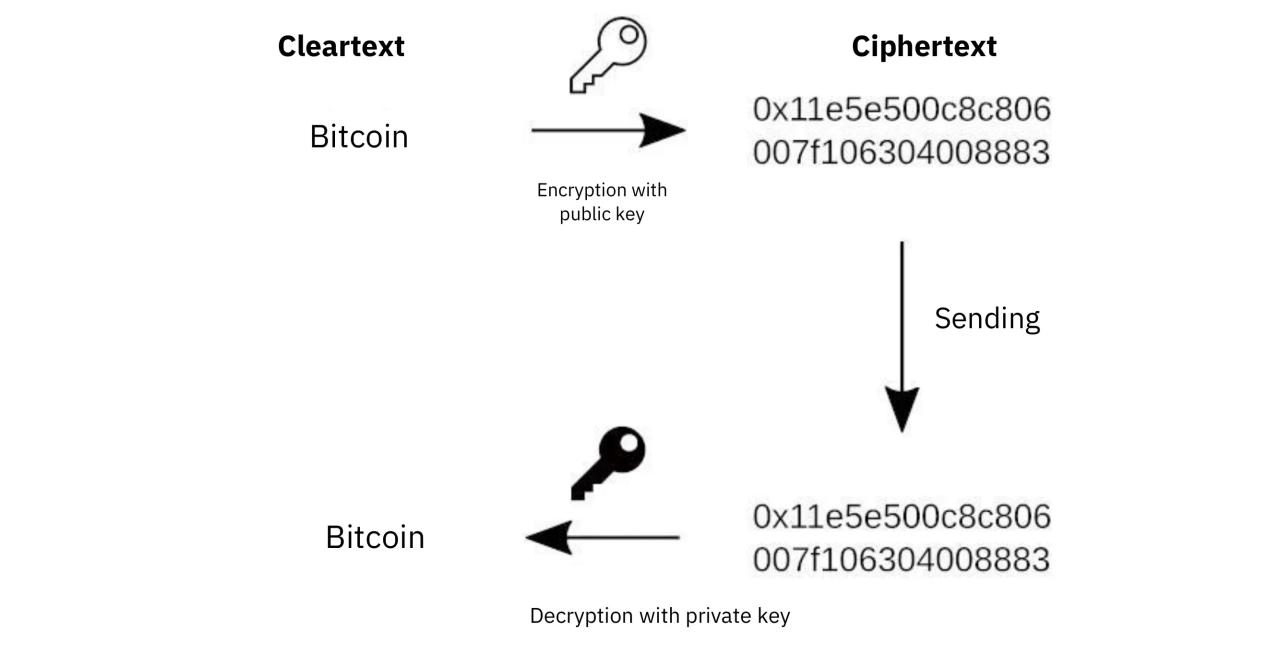 Asymmetric encryption