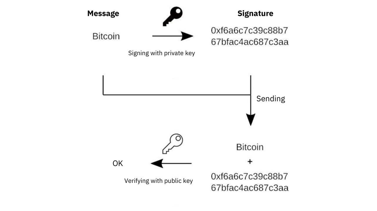 Digital signature