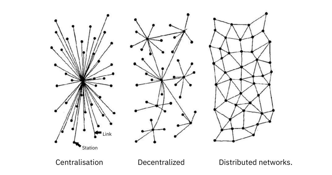 Centralized, decentralized, and distributed networks according to Paul Baran