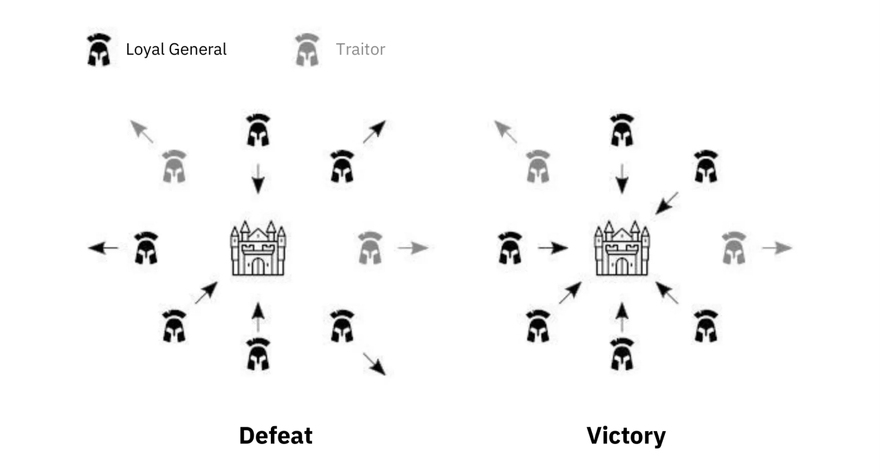 The Byzantine Generals Problem