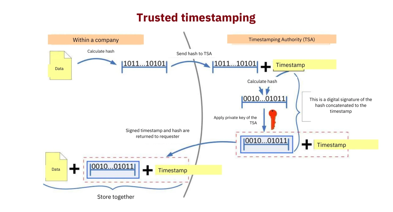 Example of certified timestamping