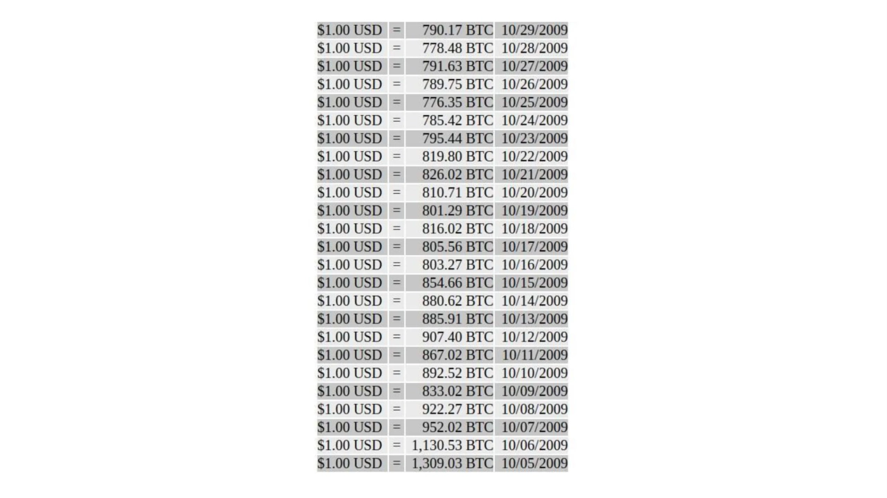 Indicative exchange rates of the NLS service