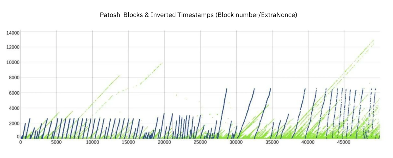 Patoshi Pattern between blocks 0 and 50,000