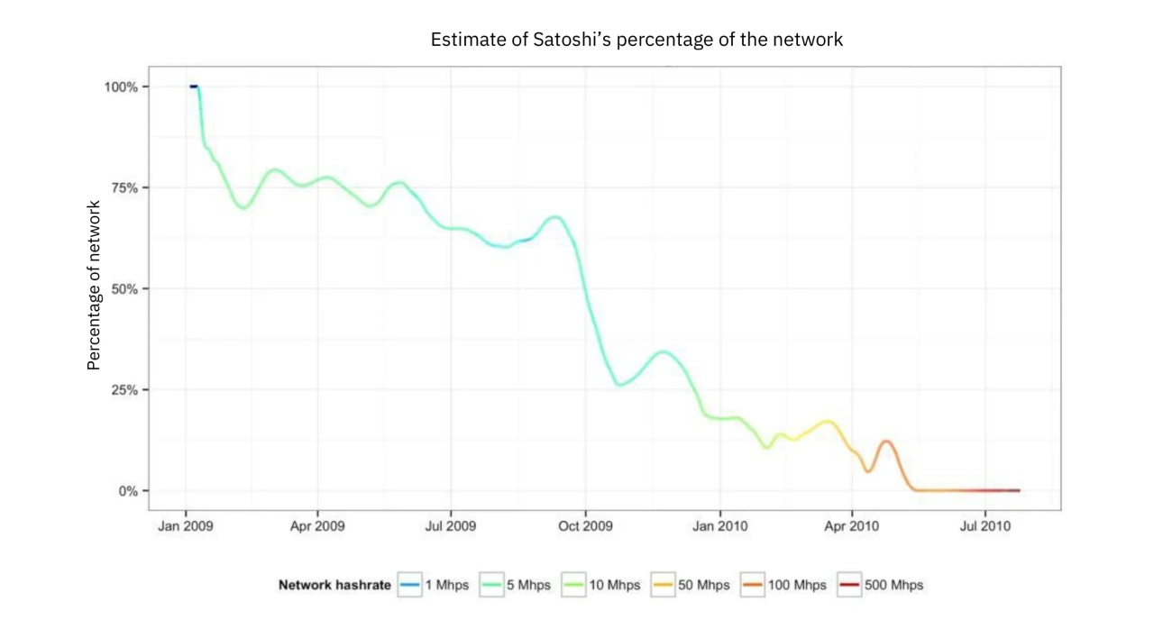 Estimation of the proportion of Satoshi's computing power relative to the total power between January 2009 and July 2010