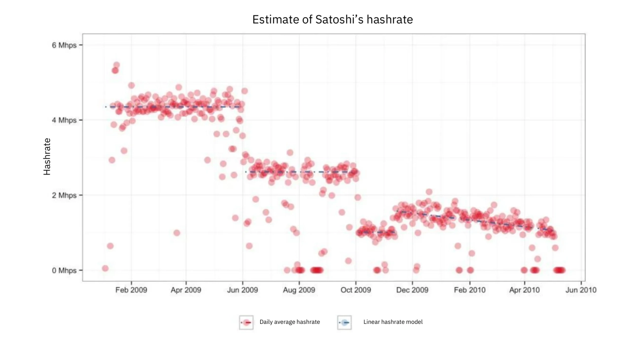 Estimation of Satoshi's hash rate between January 2009 and May 2010