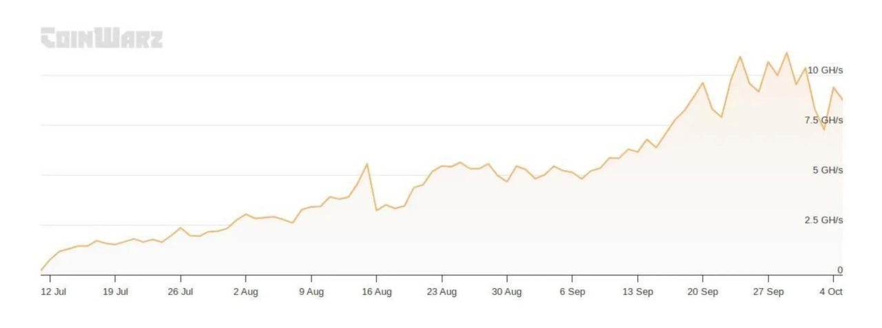 Total network hash rate from July 11 to October 5, 2010