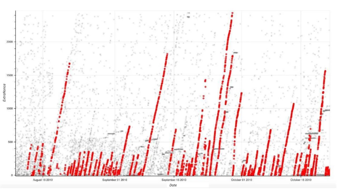 ArtForz's mining production between August and October 2010