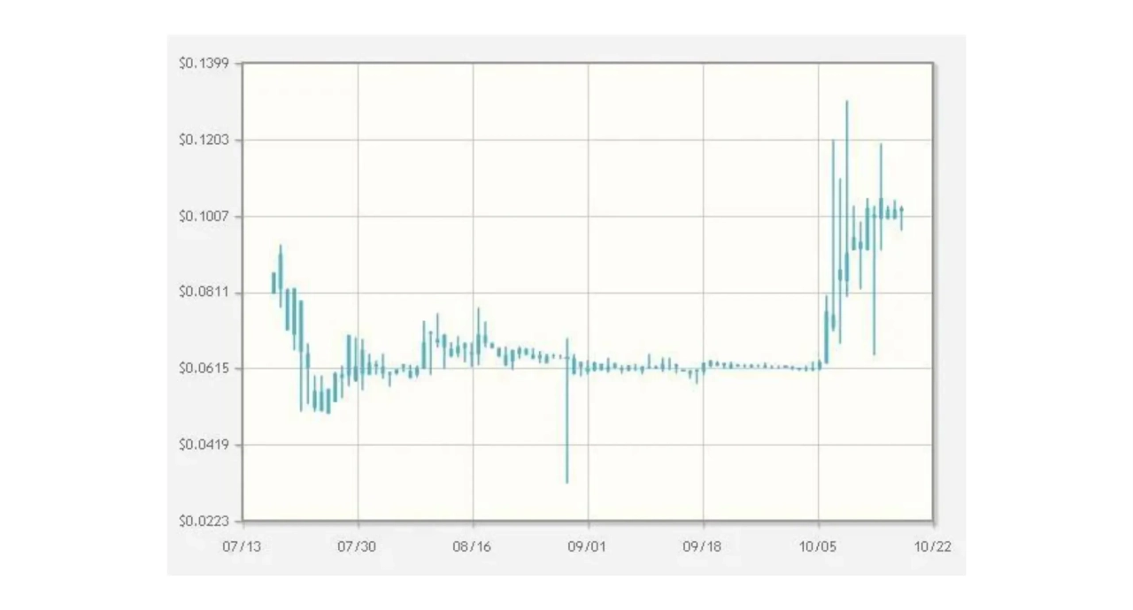 BTC Price between July 18 and October 18, 2010 on Mt. Gox