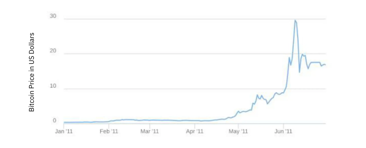 Average price of BTC between January 1 and June 30, 2011