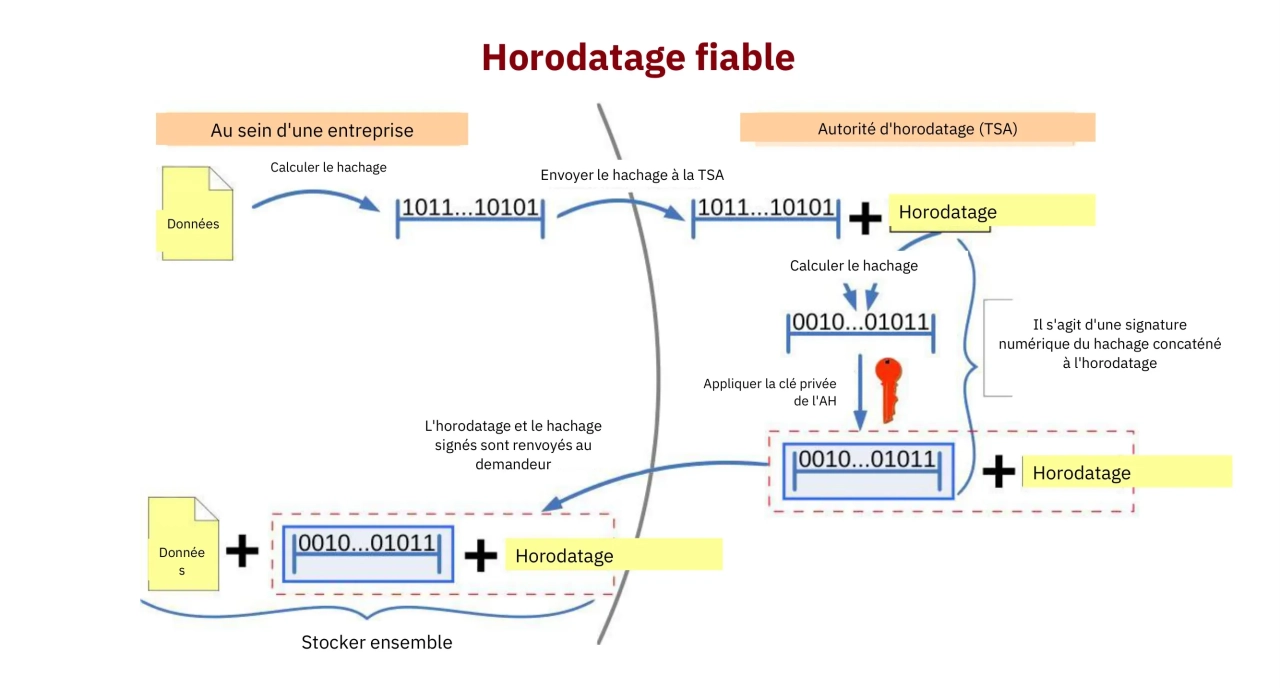 Exemple d'horodatage certifié