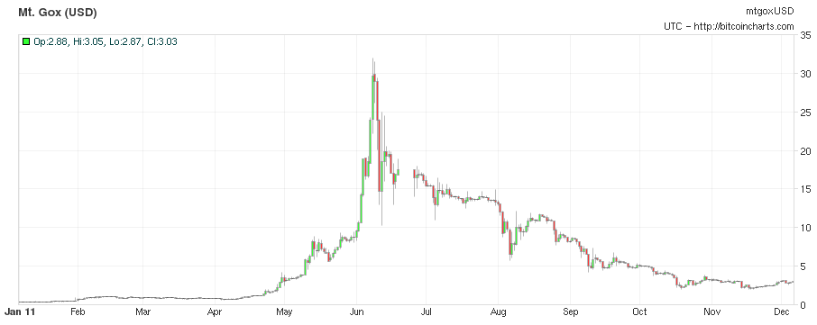 Bitcoin price evolution on Mt. Gox in 2011