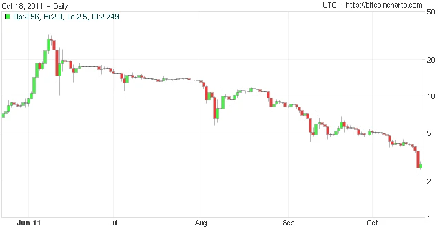 Bitcoin price evolution on Mt. Gox between June and October 2011