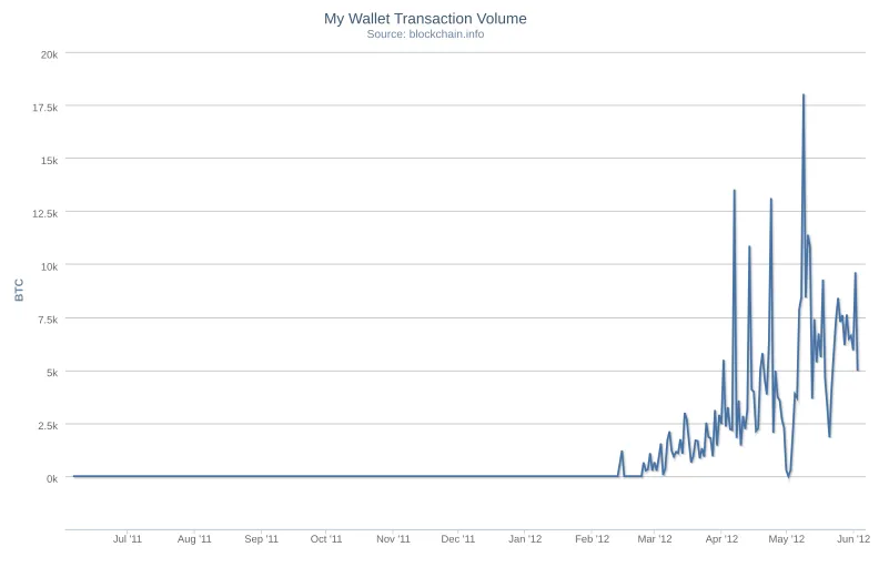 Daily transaction volume from Blockchain.info