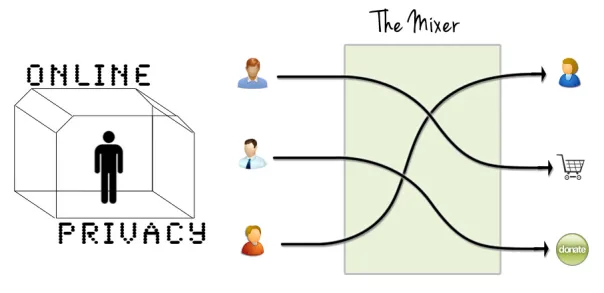 Illustration of the Send Anonymously feature of the Blockchain.info wallet