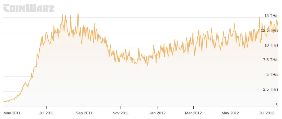 Total network hashrate between April 2011 and July 2012