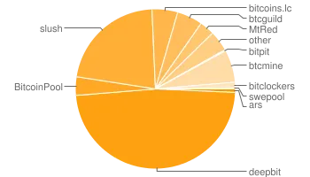 Bitcoin hashrate distribution on July 6, 2011
