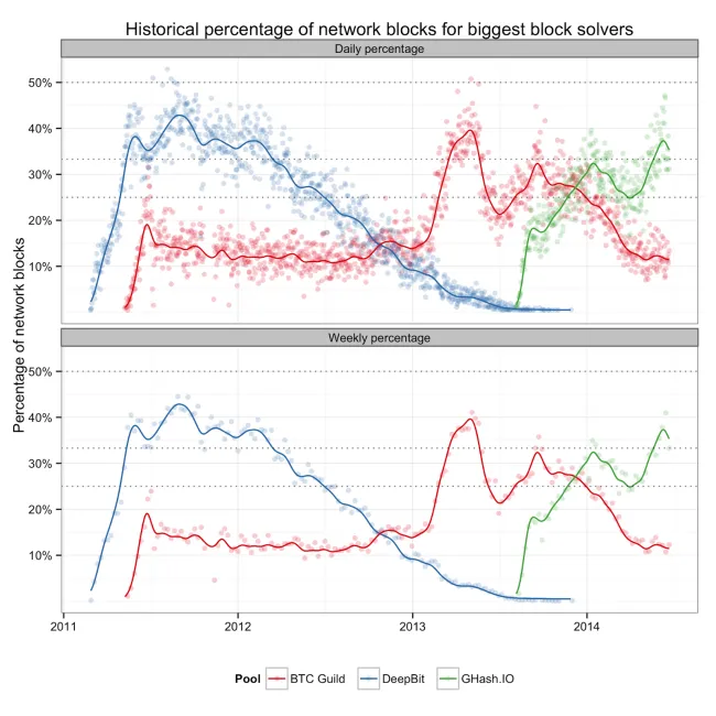 Block production percentage, measured daily and weekly, between 2011 and 2014
