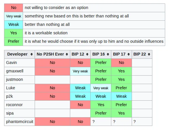 Developer opinions on the various proposals, February 2, 2012