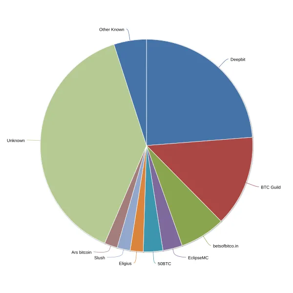 Proportion of blocks mined by mining pools on December 19, 2011