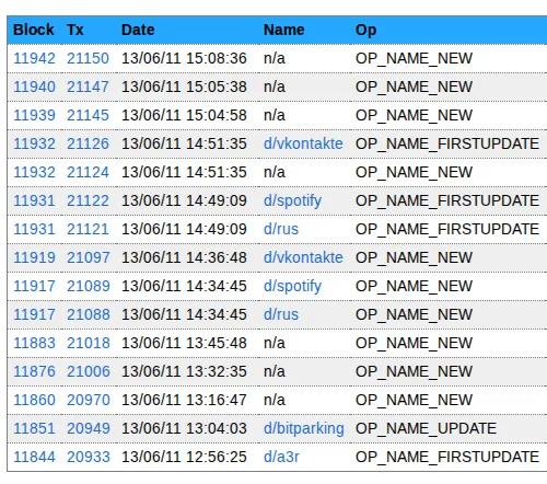 Names reserved on Namecoin on June 13, 2011