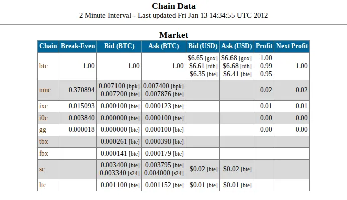 Exchange rates between alternative cryptocurrencies in January 2012