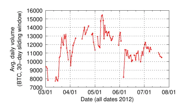 Silk Road daily volume evolution (in BTC) between March and July 2012