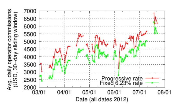 Silk Road daily commission evolution (in dollars) between March and July 2012