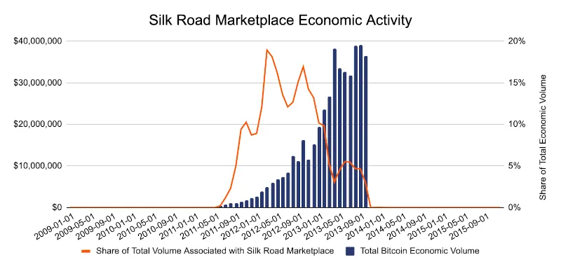 Silk Road economic activity evolution during its existence between January 2011 and October 2013