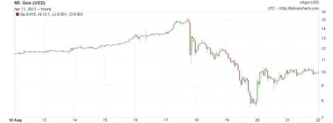 BTC price evolution on Mt. Gox between August 12 and 22