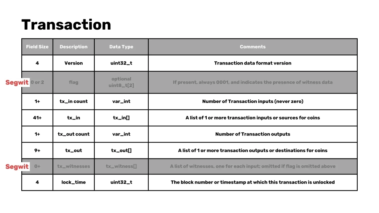 Bitcoin core modules