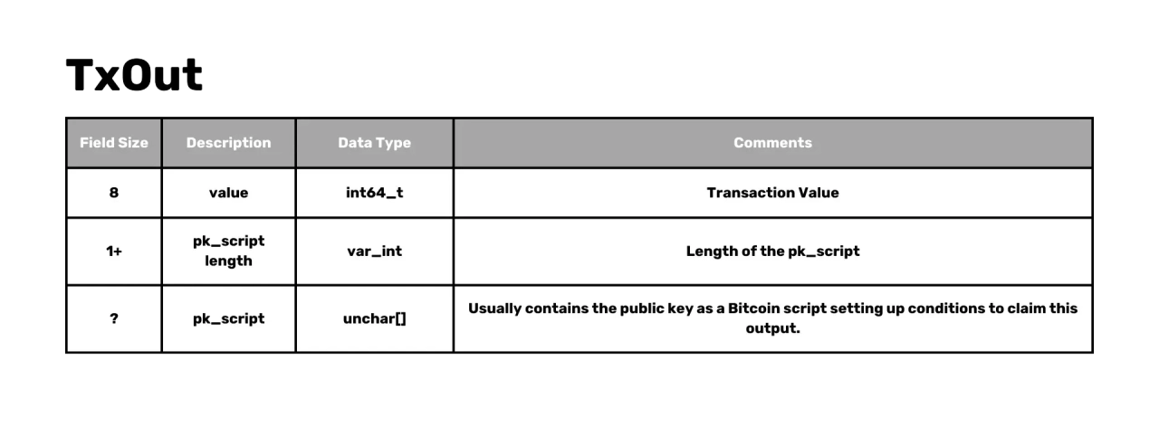 Block header structure