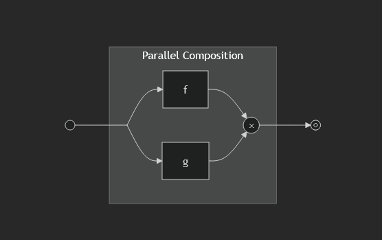 Parallel Composition