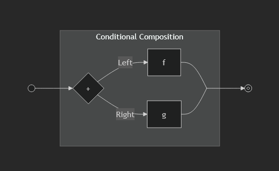 Conditional Composition