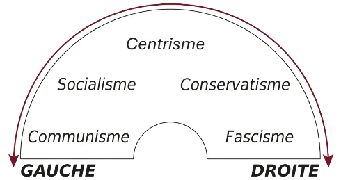 The horseshoe political spectrum
