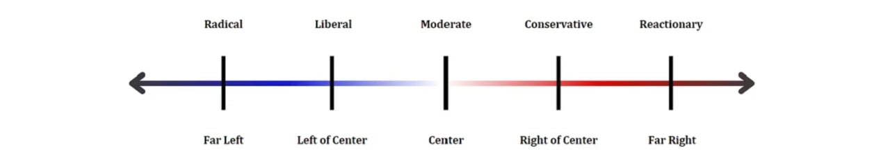 The linear political spectrum