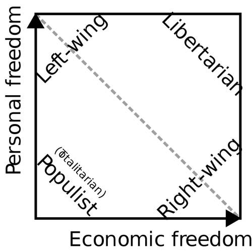 The two-dimensional political spectrum with personal and economic freedom axes