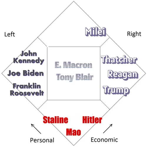 Green parties positioned in the authoritarian sector of the Nolan diagram